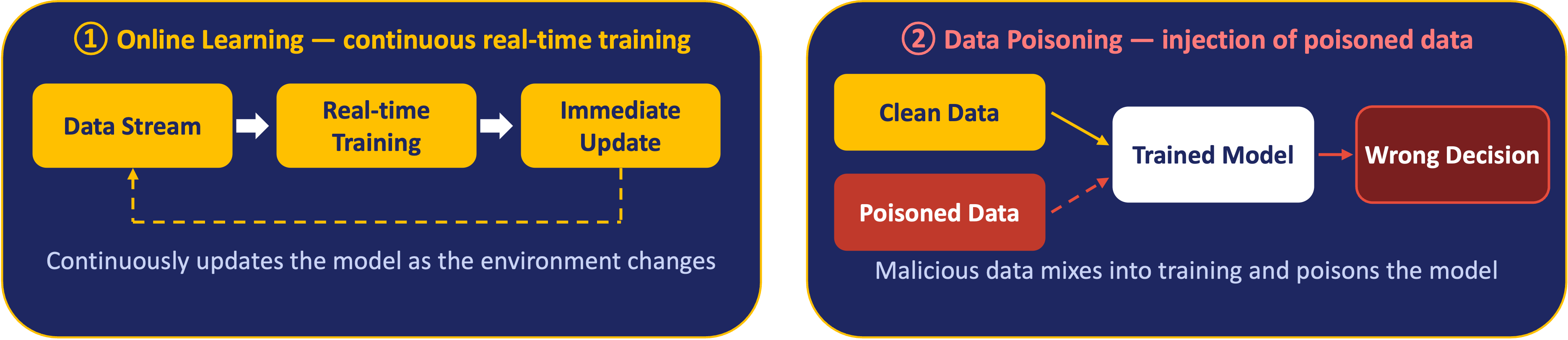 Online learning continuously updates the model in real time, while data poisoning injects malicious data that leads to a wrong decision