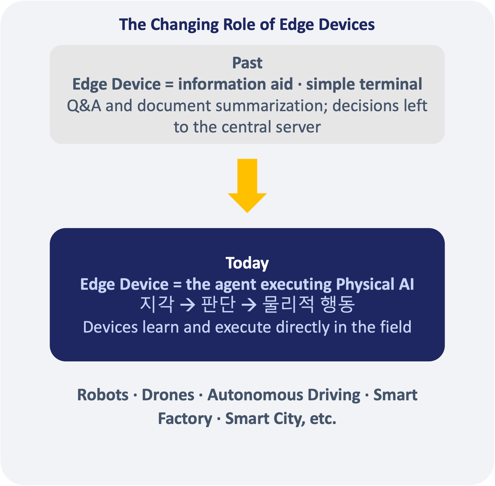 The changing role of edge devices — from an information aid and simple terminal to the agent that executes Physical AI