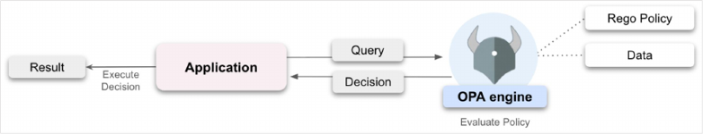 OPA engine evaluates Rego policies and data — the application sends a query and receives a decision to execute