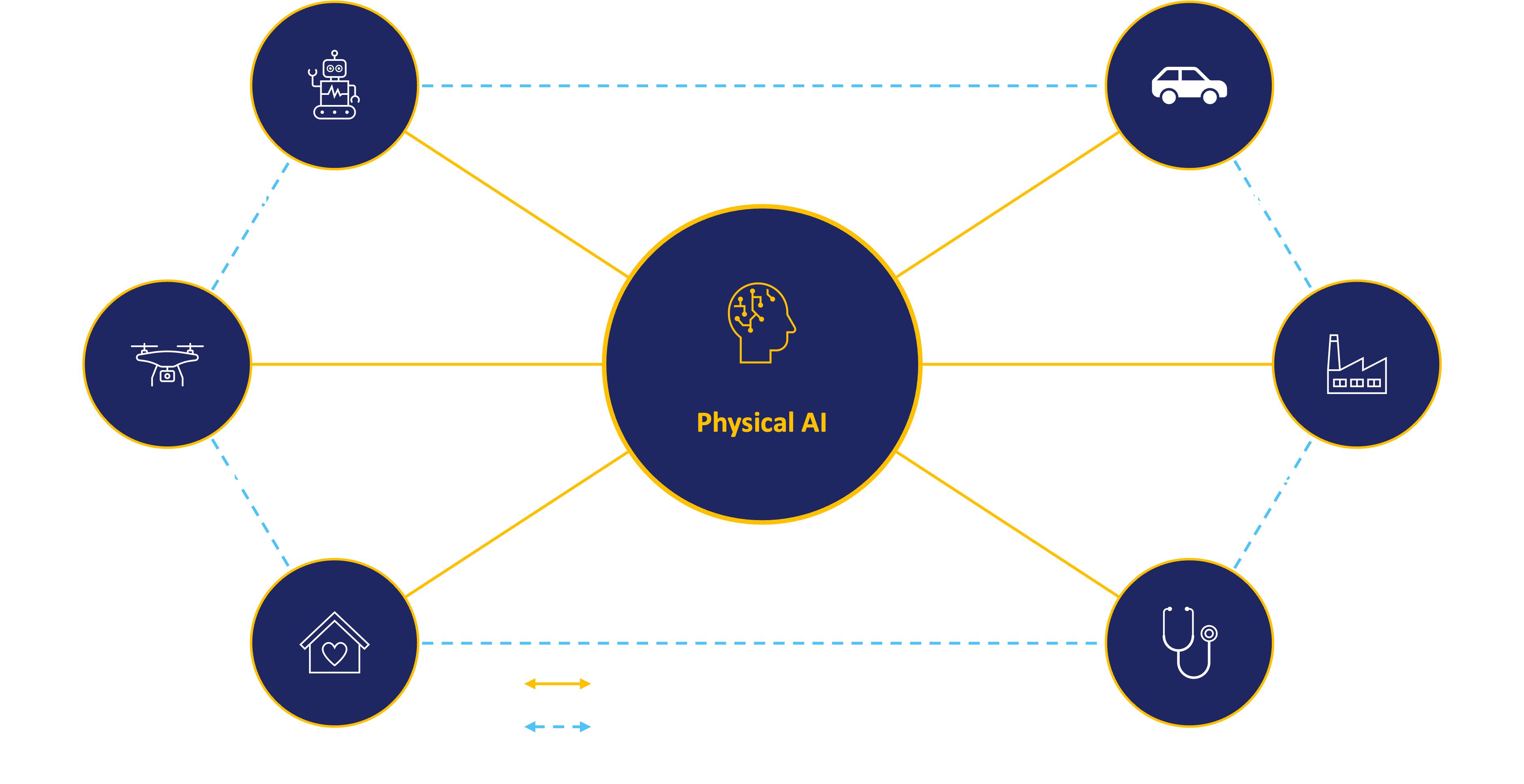 Physical AI at the center, connecting robots, autonomous vehicles, drones, smart factories, smart homes, and healthcare devices